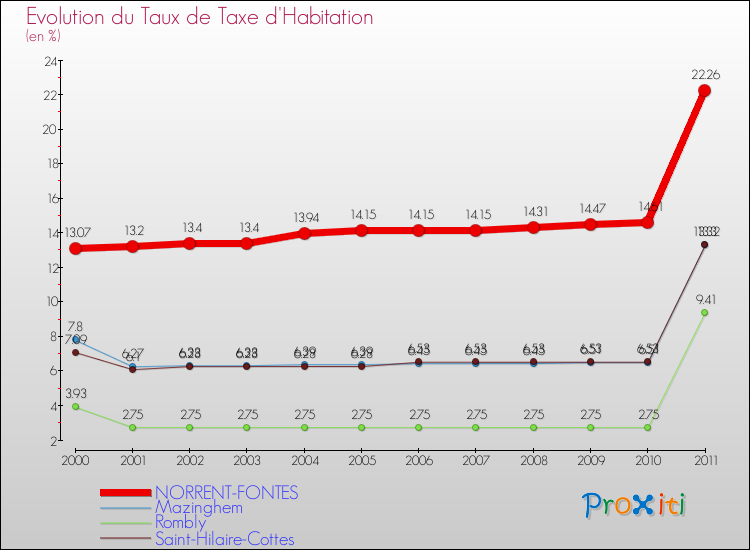 Evolution du taux de la taxe d'habitation pour NORRENT-FONTES et les communes proches Comparaison des taux de la taxe d'habitation pour NORRENT-FONTES et les communes voisines