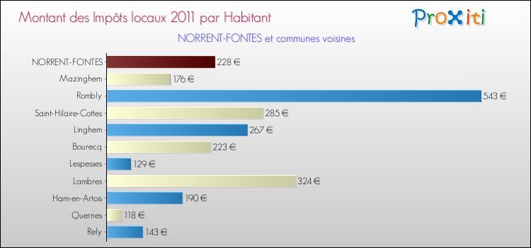 Montant des impôts locaux par Habitant pour NORRENT-FONTES et les communes proches Comparaison des impôts locaux par habitant pour NORRENT-FONTES et les communes voisines