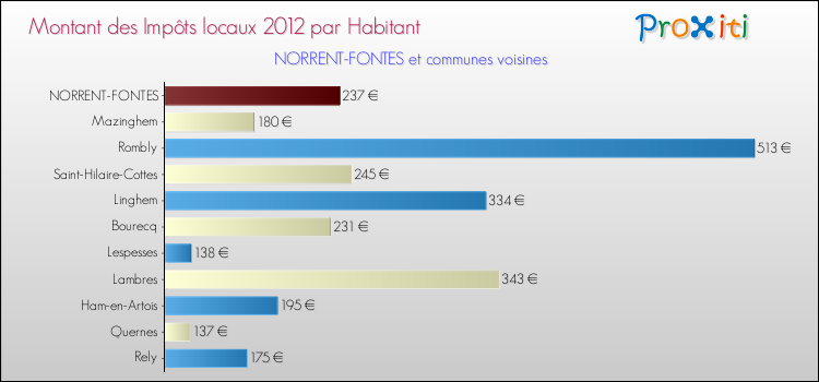 Montant des impôts locaux par Habitant pour NORRENT-FONTES et les communes proches Comparaison des impôts locaux par habitant pour NORRENT-FONTES et les communes voisines