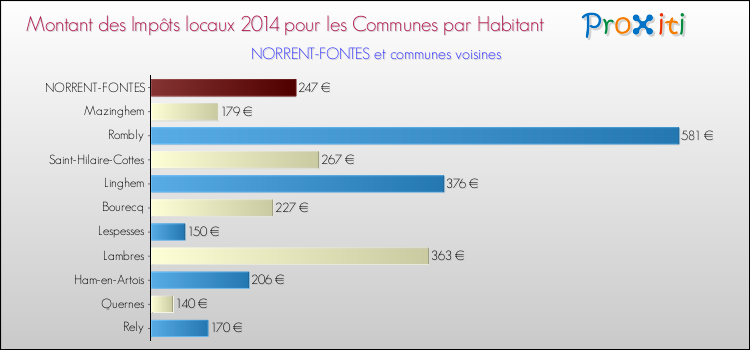 Montant des impôts locaux par Habitant pour NORRENT-FONTES et les communes proches en 2014 Comparaison des impôts locaux par habitant pour NORRENT-FONTES et les communes voisines en 2014