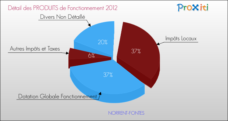 Décomposition du Budget de Fonctionnement 2012 de la commune de NORRENT-FONTES Budget de Fonctionnement 2012 pour la commune de NORRENT-FONTES