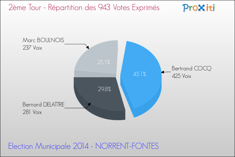 Répartition des votes exprimés au 2ème Tour des Elections Municipales 2014 de la commune de NORRENT-FONTES Elections Municipales 2014 - Répartition des votes exprimés au 2ème Tour pour la commune de NORRENT-FONTES