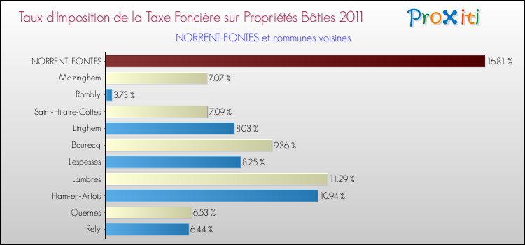 Taux d'imposition de la taxe foncière sur le bati 2011 pour NORRENT-FONTES et les communes proches Comparaison des taux d'imposition de la taxe foncière sur le bati 2011 pour NORRENT-FONTES et les communes voisines
