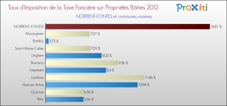 Taux d'imposition de la taxe foncière sur le bati 2012 pour NORRENT-FONTES et les communes proches Comparaison des taux d'imposition de la taxe foncière sur le bati 2012 pour NORRENT-FONTES et les communes voisines