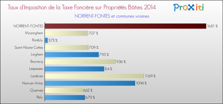 Taux d'imposition de la taxe foncière sur le bati 2014 pour NORRENT-FONTES et les communes proches Comparaison des taux d'imposition de la taxe foncière sur le bati 2014 pour NORRENT-FONTES et les communes voisines