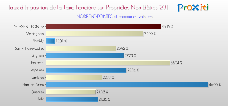 Taux d'imposition de la taxe foncière sur les immeubles et terrains non batis 2011 pour NORRENT-FONTES et les communes proches Comparaison des taux d'imposition de la taxe foncière sur les immeubles et terrains non batis 2011 pour NORRENT-FONTES et les communes voisines
