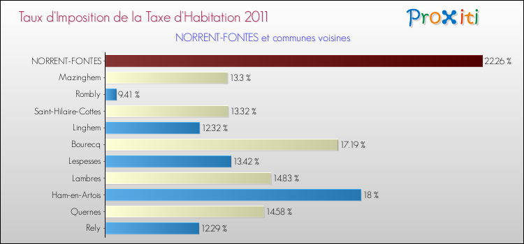 Taux d'imposition de la taxe d'habitation 2011 pour NORRENT-FONTES et les communes proches Comparaison des taux d'imposition de la taxe d'habitation 2011 pour NORRENT-FONTES et les communes voisines