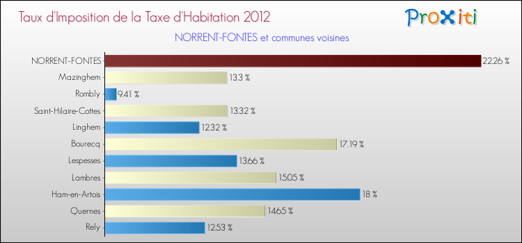 Taux d'imposition de la taxe d'habitation 2012 pour NORRENT-FONTES et les communes proches Comparaison des taux d'imposition de la taxe d'habitation 2012 pour NORRENT-FONTES et les communes voisines