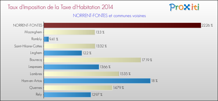 Taux d'imposition de la taxe d'habitation 2014 pour NORRENT-FONTES et les communes proches Comparaison des taux d'imposition de la taxe d'habitation 2014 pour NORRENT-FONTES et les communes voisines