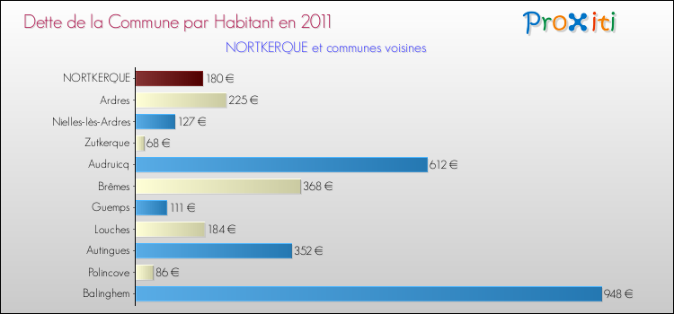 Dette par habitant de la commune en 2011 pour NORTKERQUE et les communes proches Comparaison de la dette par habitant de la commune en 2011 pour NORTKERQUE et les communes voisines