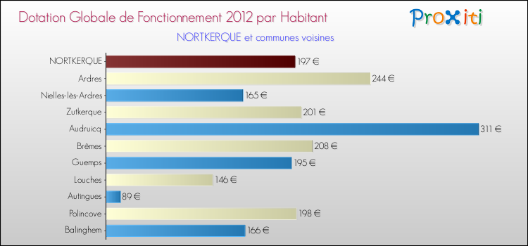Montant des dotations globales de fonctionnement DGF par Habitant pour NORTKERQUE et les communes proches Comparaison des des dotations globales de fonctionnement DGF par habitant pour NORTKERQUE et les communes voisines