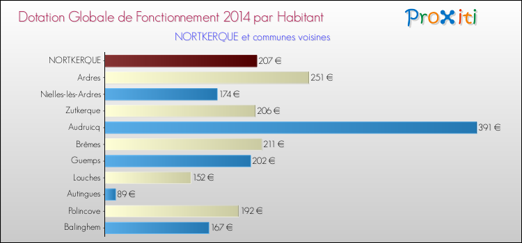 Montant des dotations globales de fonctionnement DGF par Habitant pour NORTKERQUE et les communes proches en 2014. Comparaison des des dotations globales de fonctionnement DGF par habitant pour NORTKERQUE et les communes voisines en 2014.