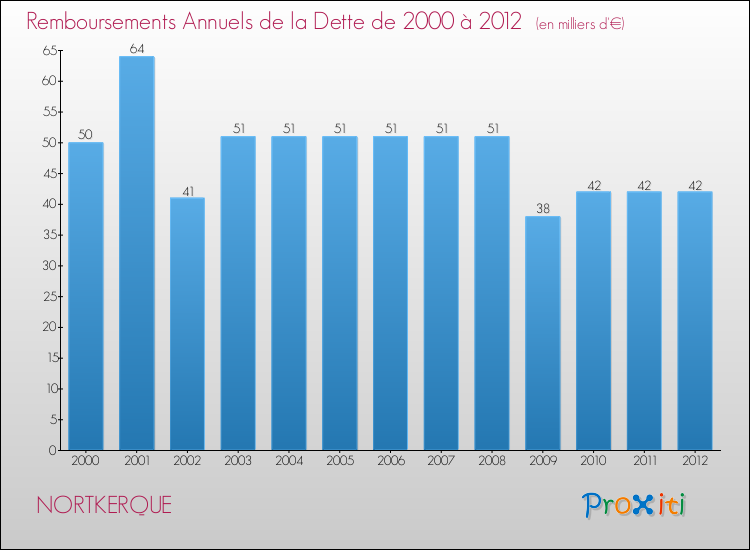 Evolution de l'annuité de la dette pour la commune de NORTKERQUE de 2000 à 2012 Annuités de la dette pour NORTKERQUE de 2000 à 2012