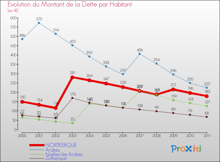 Evolution de la dette par habitant pour la commune de NORTKERQUE et les communes proches Comparaison de la dette par habitant pour NORTKERQUE et les communes voisines