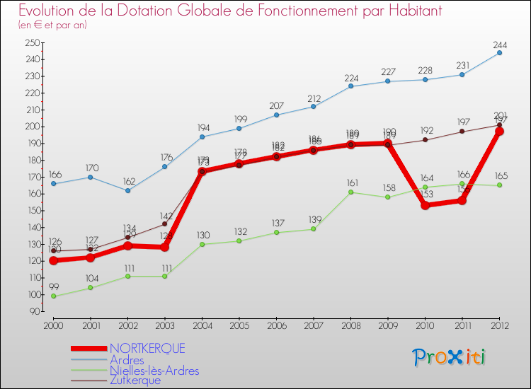 Evolution et montant de la dotation globale de fonctionnement par Habitant pour NORTKERQUE et les communes proches Comparaison des dotations globales de fonctionnement par habitant pour NORTKERQUE et les communes voisines