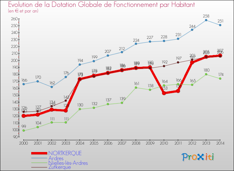 Evolution et montant de la dotation globale de fonctionnement par Habitant pour NORTKERQUE et les communes proches de 2000 à 2014. Comparaison des dotations globales de fonctionnement par habitant pour NORTKERQUE et les communes voisines de 2000 à 2014.