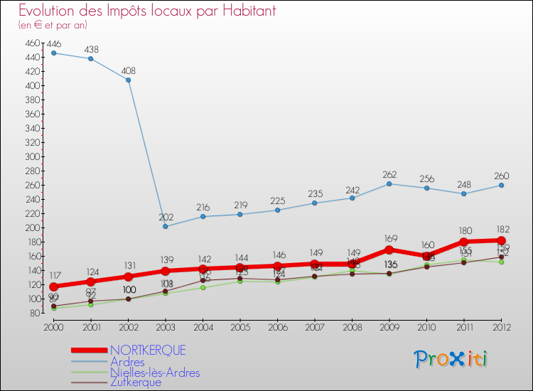 Evolution et montant des impôts locaux par Habitant pour NORTKERQUE et les communes proches Comparaison des impôts locaux par habitant pour NORTKERQUE et les communes voisines