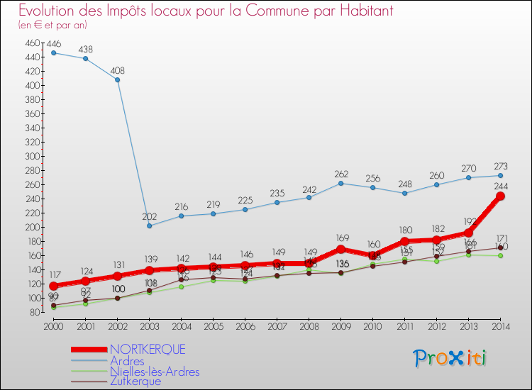 Evolution et montant des impôts locaux par Habitant pour NORTKERQUE et les communes proches de 2000 à 2014 Comparaison des impôts locaux par habitant pour NORTKERQUE et les communes voisines de 2000 à 2014