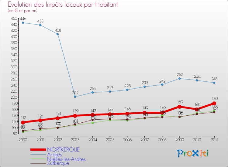 Evolution et montant des impôts locaux par Habitant pour NORTKERQUE et les communes proches Comparaison des impôts locaux par habitant pour NORTKERQUE et les communes voisines