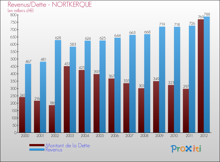 Evolution comparée de la dette et des revenus pour la commune de NORTKERQUE de 2000 à 2012 Comparaison de la dette et des revenus pour NORTKERQUE de 2000 à 2012