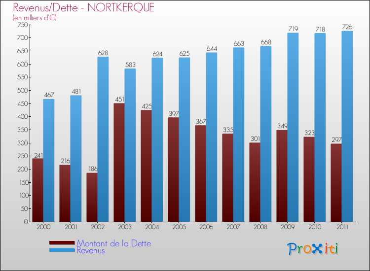 Evolution comparée de la dette et des revenus pour la commune de NORTKERQUE de 2000 à 2011 Comparaison de la dette et des revenus pour NORTKERQUE de 2000 à 2011
