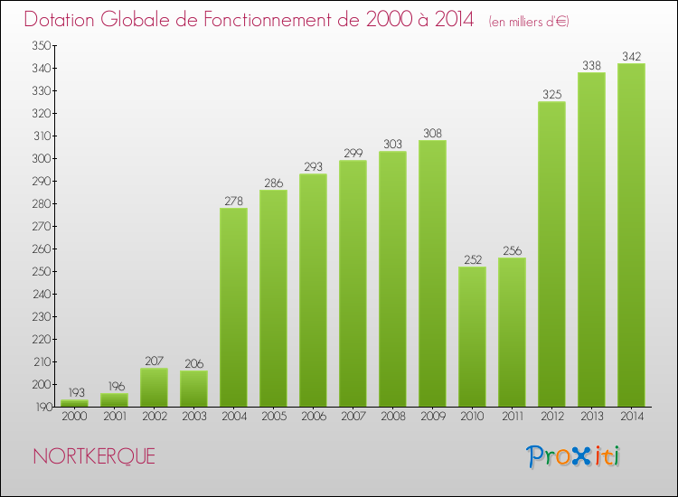 Evolution du montant de la Dotation Globale de Fonctionnement pour la commune de NORTKERQUE de 2000 à 2014 Evolution du montant de la Dotation Globale de Fonctionnement pour NORTKERQUE de 2000 à 2014