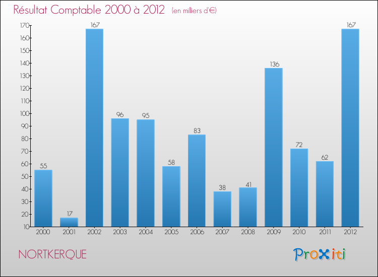 Evolution du résultat comptable pour la commune de NORTKERQUE de 2000 à 2012 Evolution du résultat comptable pour NORTKERQUE de 2000 à 2012