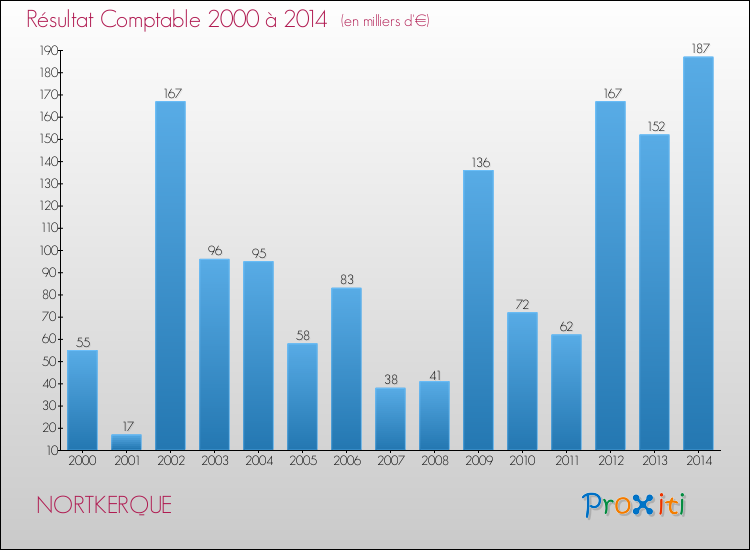 Evolution du résultat comptable pour la commune de NORTKERQUE de 2000 à 2014 Evolution du résultat comptable pour NORTKERQUE de 2000 à 2014