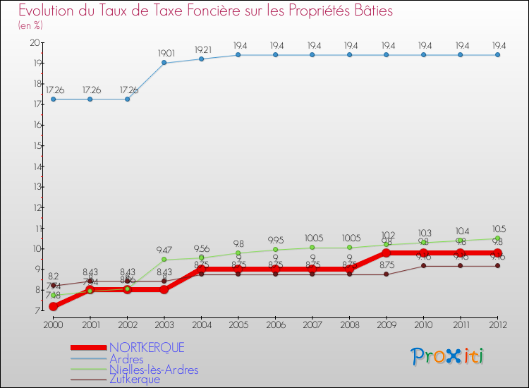 Evolution du taux de la taxe foncière sur le bati pour NORTKERQUE et les communes proches de 2000 à 2012 Comparaison des taux de taxe foncière sur le bati pour NORTKERQUE et les communes voisines de 2000 à 2012
