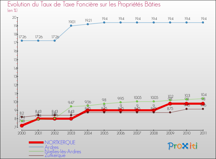 Evolution du taux de la taxe foncière sur le bati pour NORTKERQUE et les communes proches Comparaison des taux de taxe foncière sur le bati pour NORTKERQUE et les communes voisines