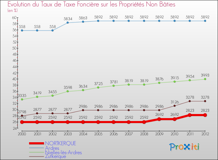 Evolution du taux de la taxe foncière sur les immeubles et terrains non batis pour NORTKERQUE et les communes proches de 2000 à 2012 Comparaison des taux de la taxe foncière sur les immeubles et terrains non batis pour NORTKERQUE et les communes voisines de 2000 à 2012