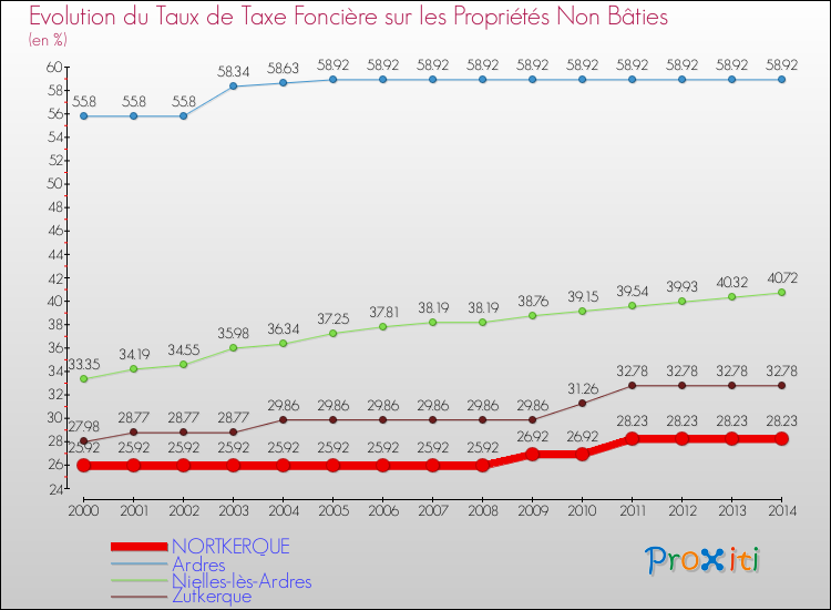 Evolution du taux de la taxe foncière sur les immeubles et terrains non batis pour NORTKERQUE et les communes proches de 2000 à 2014 Comparaison des taux de la taxe foncière sur les immeubles et terrains non batis pour NORTKERQUE et les communes voisines de 2000 à 2014