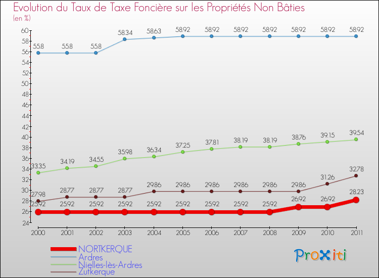 Evolution du taux de la taxe foncière sur les immeubles et terrains non batis pour NORTKERQUE et les communes proches Comparaison des taux de la taxe foncière sur les immeubles et terrains non batis pour NORTKERQUE et les communes voisines