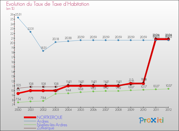 Evolution du taux de la taxe d'habitation pour NORTKERQUE et les communes proches Comparaison des taux de la taxe d'habitation pour NORTKERQUE et les communes voisines