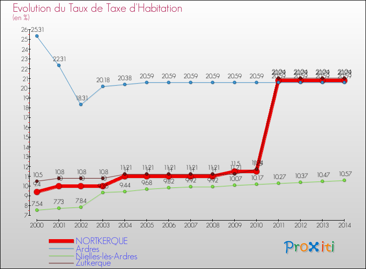 Evolution du taux de la taxe d'habitation pour NORTKERQUE et les communes proches de 2000 à 2014 Comparaison des taux de la taxe d'habitation pour NORTKERQUE et les communes voisines de 2000 à 2014