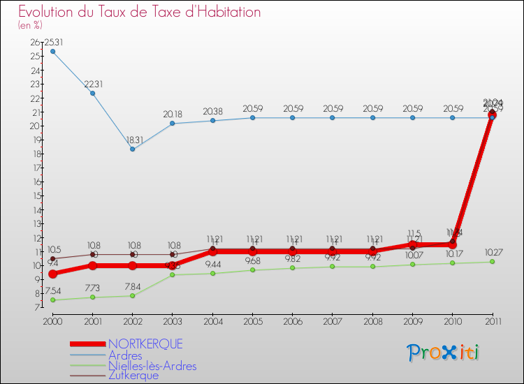 Evolution du taux de la taxe d'habitation pour NORTKERQUE et les communes proches Comparaison des taux de la taxe d'habitation pour NORTKERQUE et les communes voisines