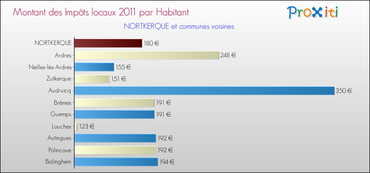 Montant des impôts locaux par Habitant pour NORTKERQUE et les communes proches Comparaison des impôts locaux par habitant pour NORTKERQUE et les communes voisines