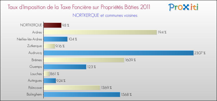 Taux d'imposition de la taxe foncière sur le bati 2011 pour NORTKERQUE et les communes proches Comparaison des taux d'imposition de la taxe foncière sur le bati 2011 pour NORTKERQUE et les communes voisines