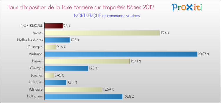 Taux d'imposition de la taxe foncière sur le bati 2012 pour NORTKERQUE et les communes proches Comparaison des taux d'imposition de la taxe foncière sur le bati 2012 pour NORTKERQUE et les communes voisines