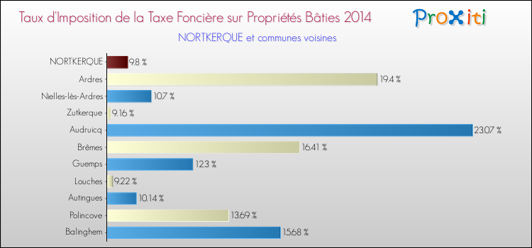 Taux d'imposition de la taxe foncière sur le bati 2014 pour NORTKERQUE et les communes proches Comparaison des taux d'imposition de la taxe foncière sur le bati 2014 pour NORTKERQUE et les communes voisines