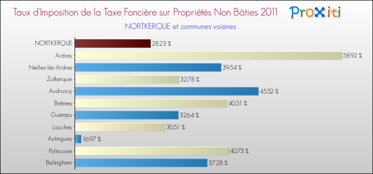 Taux d'imposition de la taxe foncière sur les immeubles et terrains non batis 2011 pour NORTKERQUE et les communes proches Comparaison des taux d'imposition de la taxe foncière sur les immeubles et terrains non batis 2011 pour NORTKERQUE et les communes voisines