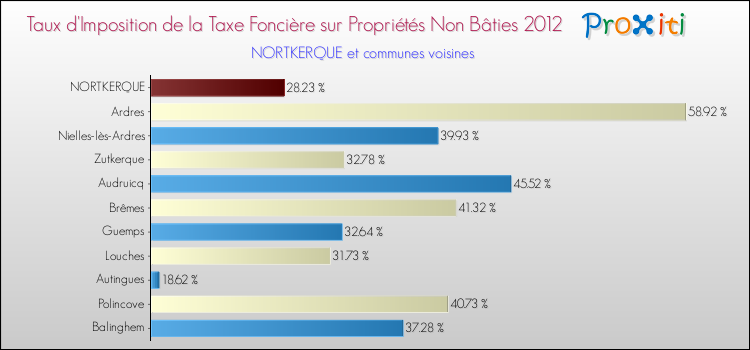 Taux d'imposition de la taxe foncière sur les immeubles et terrains non batis 2012 pour NORTKERQUE et les communes proches Comparaison des taux d'imposition de la taxe foncière sur les immeubles et terrains non batis 2012 pour NORTKERQUE et les communes voisines