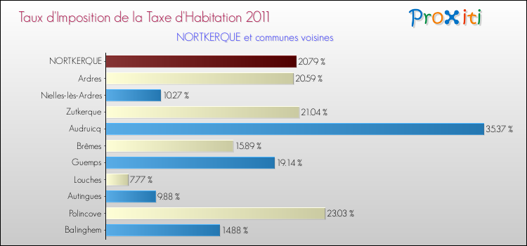 Taux d'imposition de la taxe d'habitation 2011 pour NORTKERQUE et les communes proches Comparaison des taux d'imposition de la taxe d'habitation 2011 pour NORTKERQUE et les communes voisines