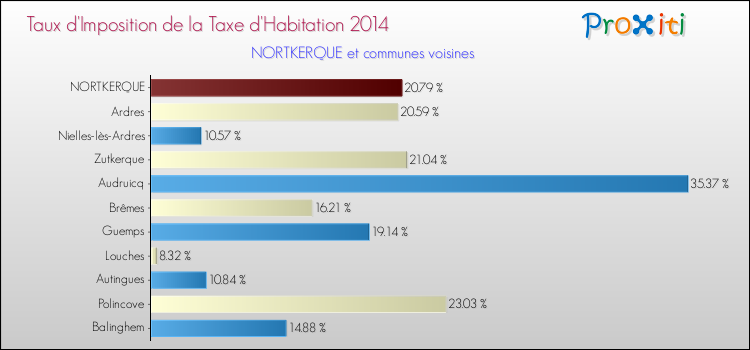 Taux d'imposition de la taxe d'habitation 2014 pour NORTKERQUE et les communes proches Comparaison des taux d'imposition de la taxe d'habitation 2014 pour NORTKERQUE et les communes voisines
