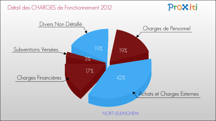 Décomposition des Charges de Fonctionnement 2012 de la commune de NORT-LEULINGHEM Charges de Fonctionnement 2012 pour la commune de NORT-LEULINGHEM