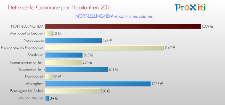 Dette par habitant de la commune en 2011 pour NORT-LEULINGHEM et les communes proches Comparaison de la dette par habitant de la commune en 2011 pour NORT-LEULINGHEM et les communes voisines