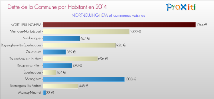 Dette par habitant de la commune en 2014 pour NORT-LEULINGHEM et les communes proches Comparaison de la dette par habitant de la commune en 2014 pour NORT-LEULINGHEM et les communes voisines