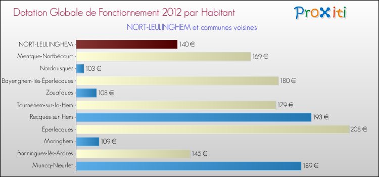 Montant des dotations globales de fonctionnement DGF par Habitant pour NORT-LEULINGHEM et les communes proches Comparaison des des dotations globales de fonctionnement DGF par habitant pour NORT-LEULINGHEM et les communes voisines