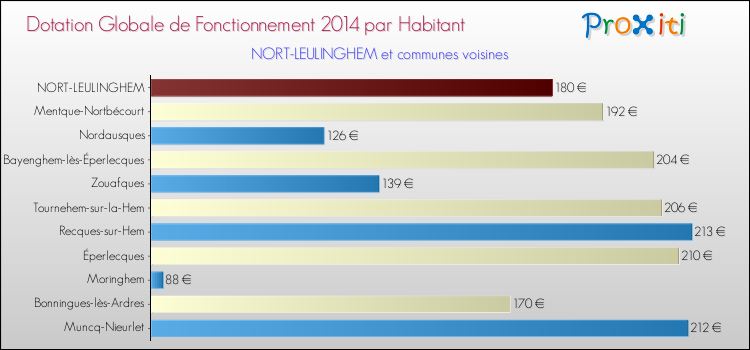 Montant des dotations globales de fonctionnement DGF par Habitant pour NORT-LEULINGHEM et les communes proches en 2014. Comparaison des des dotations globales de fonctionnement DGF par habitant pour NORT-LEULINGHEM et les communes voisines en 2014.