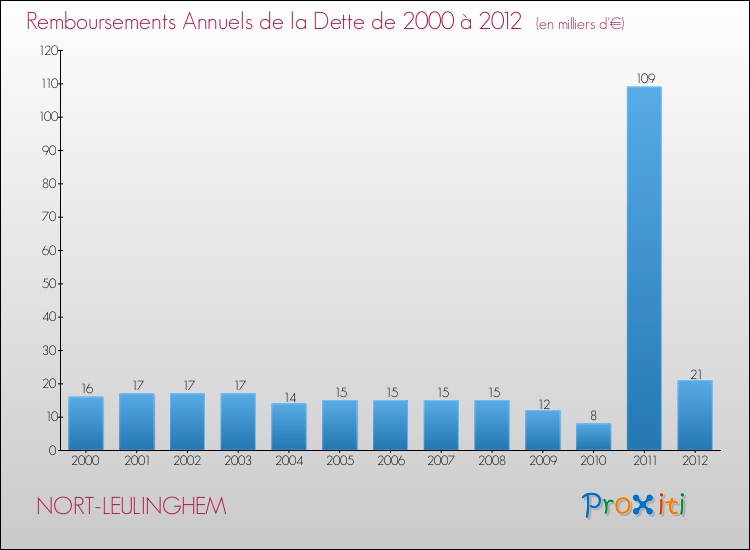 Evolution de l'annuité de la dette pour la commune de NORT-LEULINGHEM de 2000 à 2012 Annuités de la dette pour NORT-LEULINGHEM de 2000 à 2012